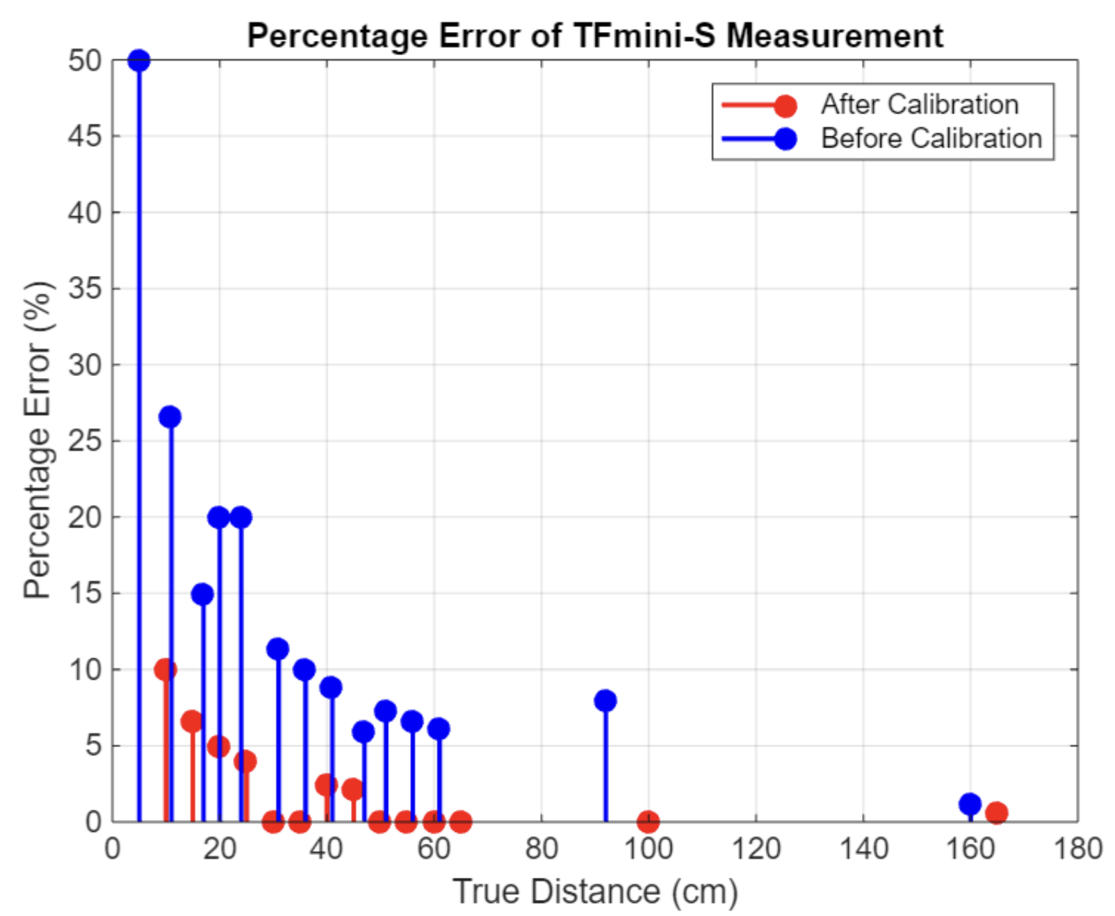 Calibration Results
