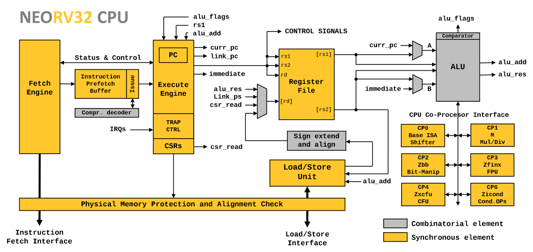 Block diagram of architecture